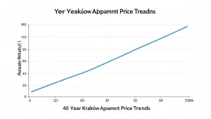 Ceny Mieszkań Kraków Wykres 20 Lat